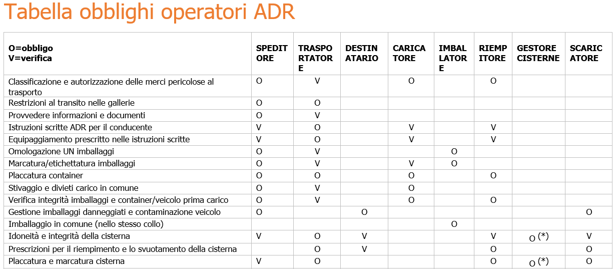 Tabella obblighi operatori ADR   Fig  1