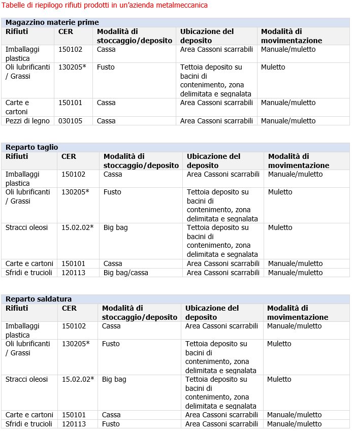 Tabelle di riepilogo rifiuti prodotti in un azienda metalmeccanica