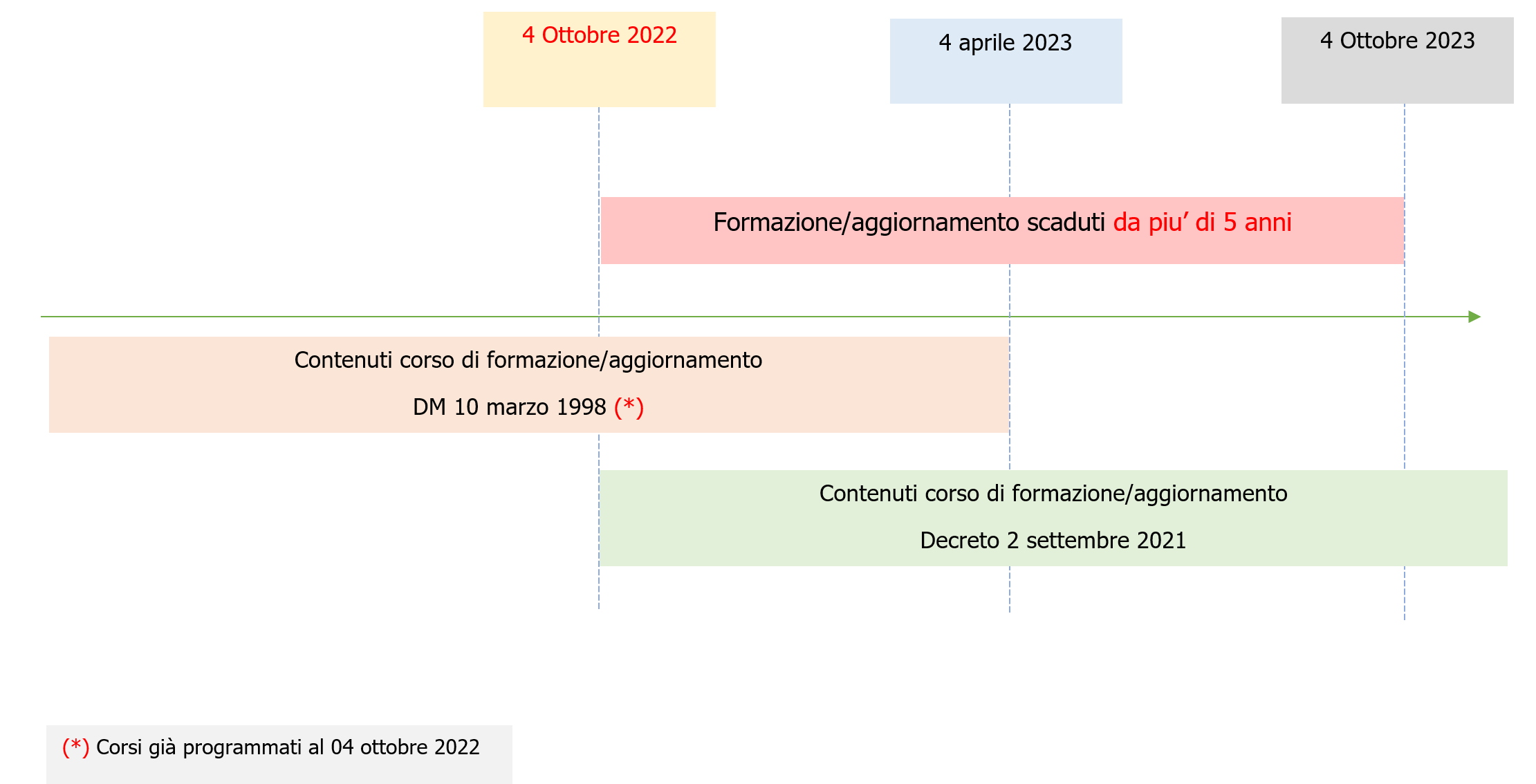 Timeline   Scadenza aggiornamento formazione e contenuti corso