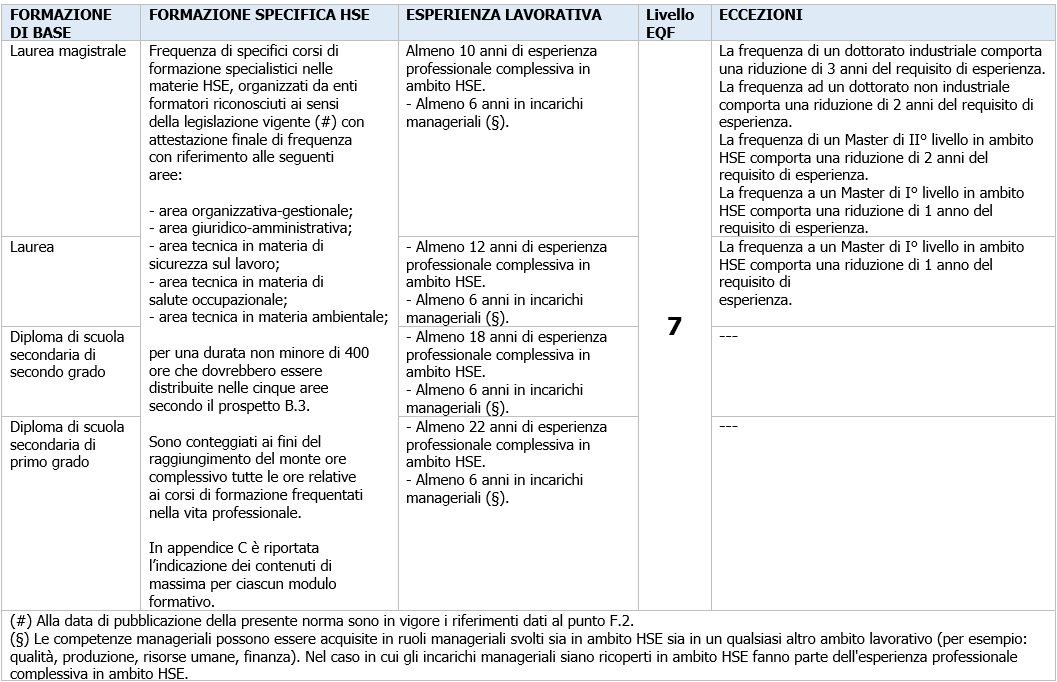 UNI 11720   Il Manager HSE   06