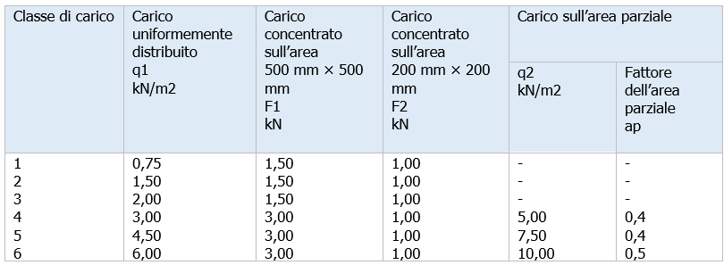 UNI EN 12811 1   Prospetto 3