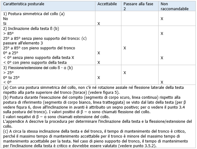 UNI ISO 11226 Valutazione delle posture statiche di lavoro   Prospetto 3