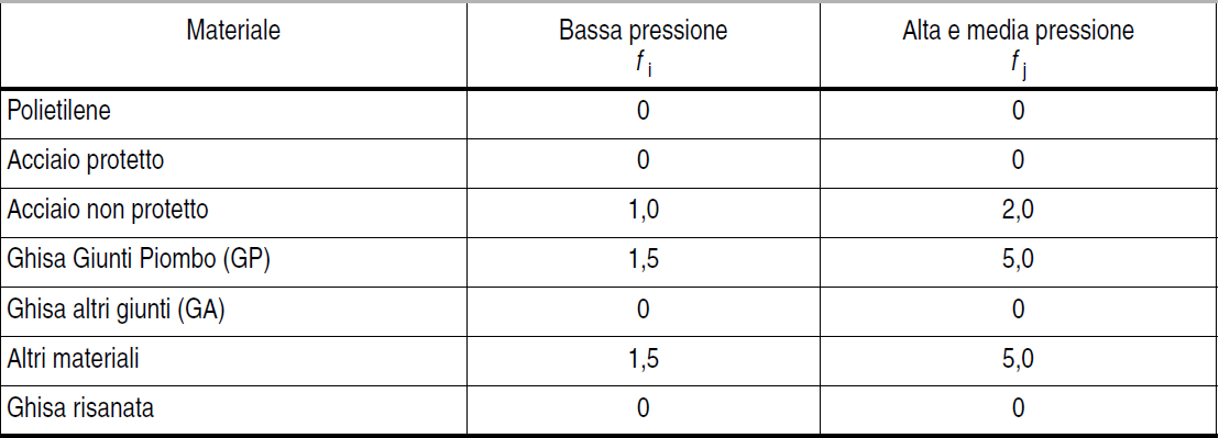 UNI TS 11297 2008 Metodologia valutazione rischi dispersione gas   Prospetto 1