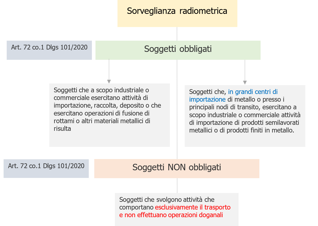 Vademecum   sorveglianza radiomettrica   schema n  1