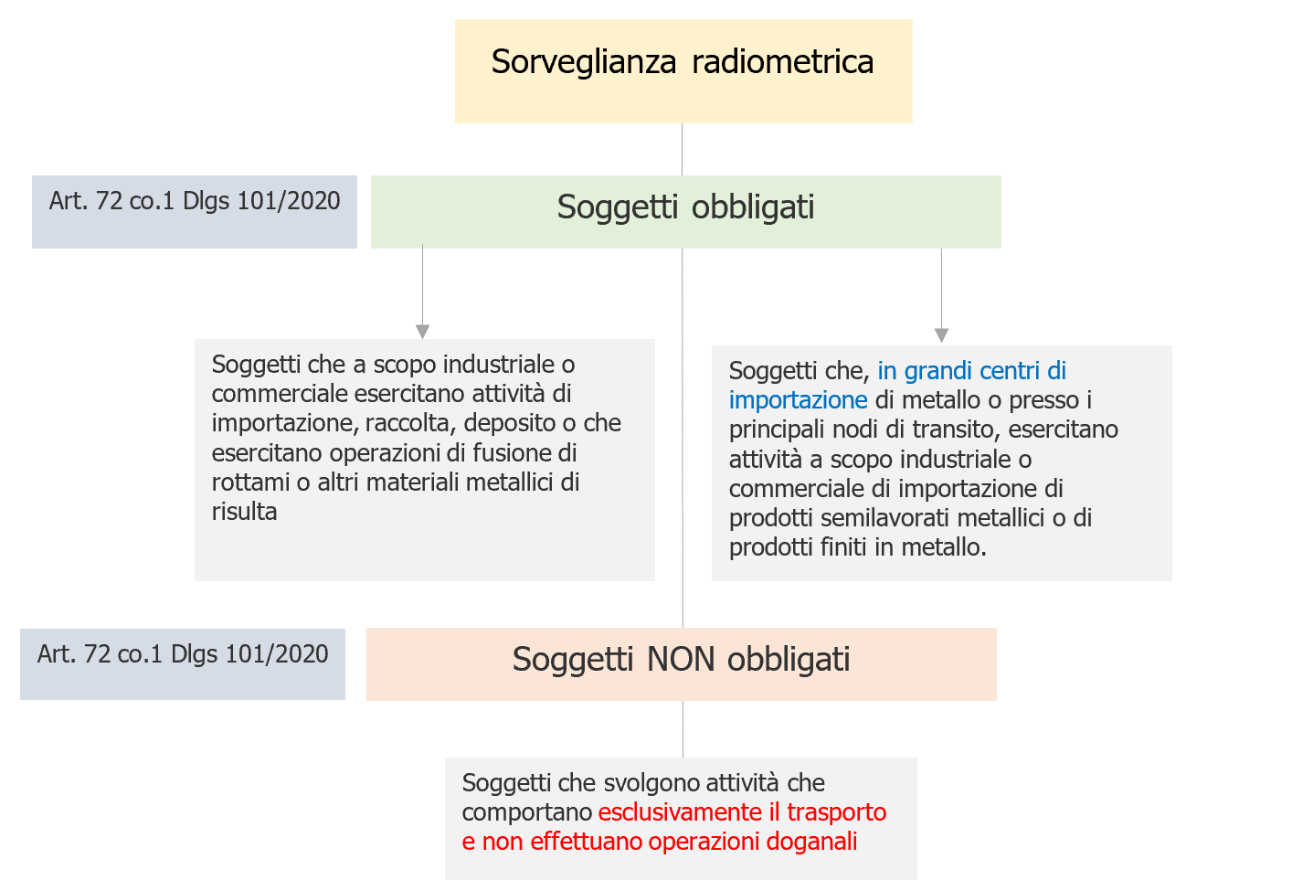 Vademecum Sorveglianza radiometrica   Schema 1