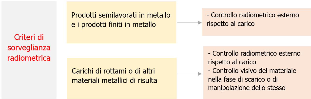 Vademecum Sorveglianza radiometrica   Schema 4