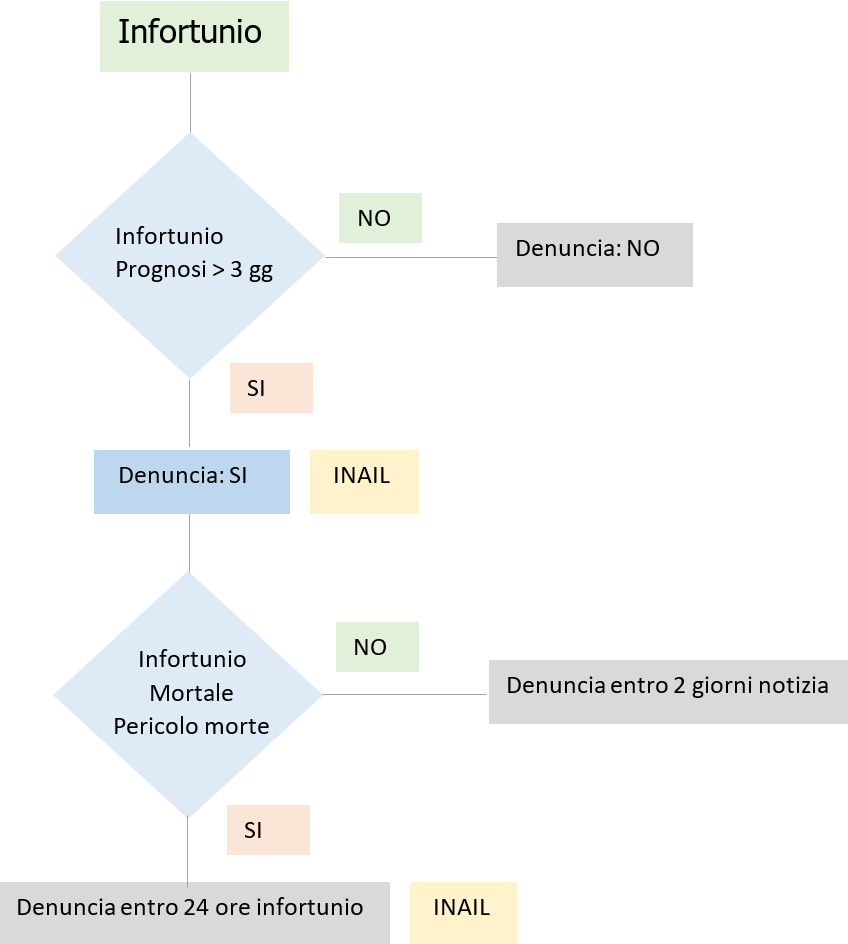 Vademecum denuncia Infortuni sul lavoro Fig  3