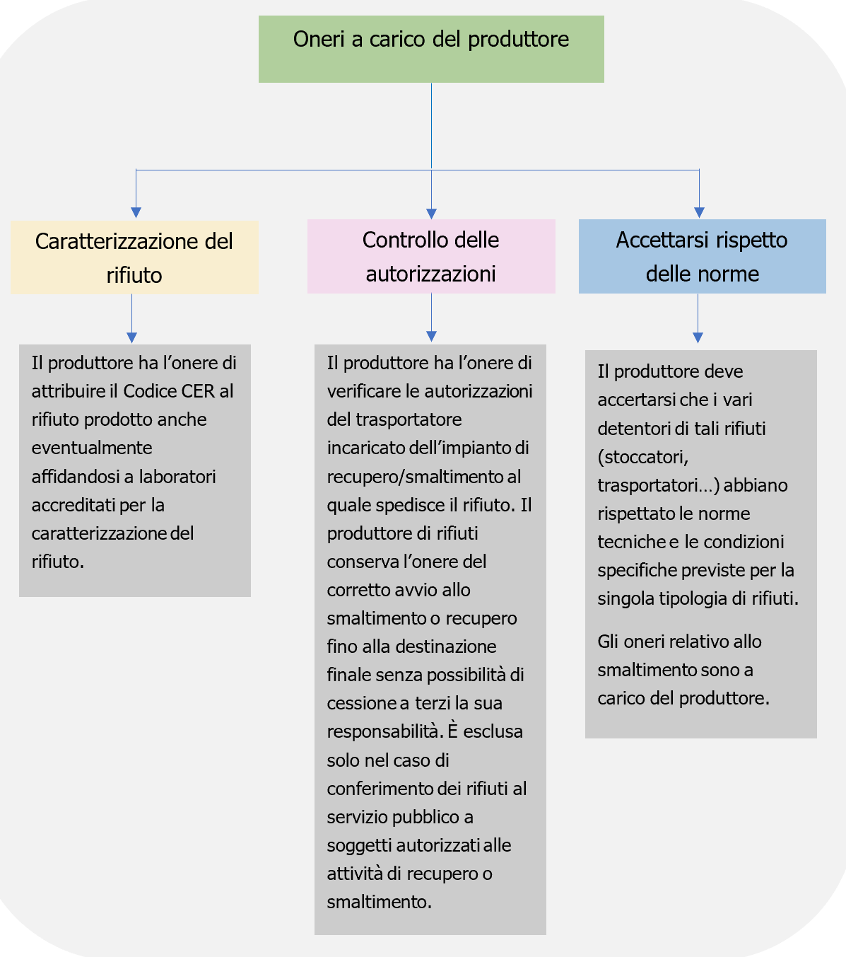 Vademecum rifiuti in azienda   Figura 2