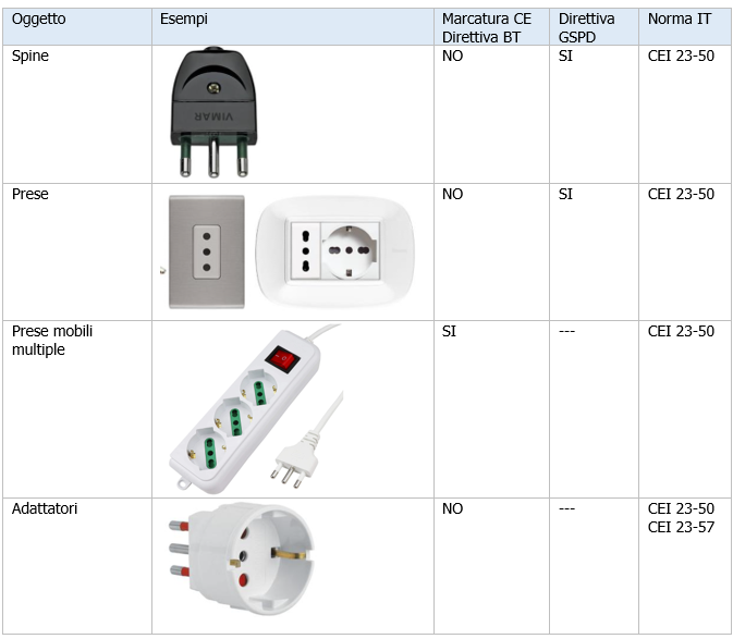 Vademecum sicurezza spine  prese  adattatori   Tabella 1