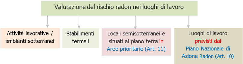 Valutazione del rischio radon nei luoghi di lavoro   Figura 1