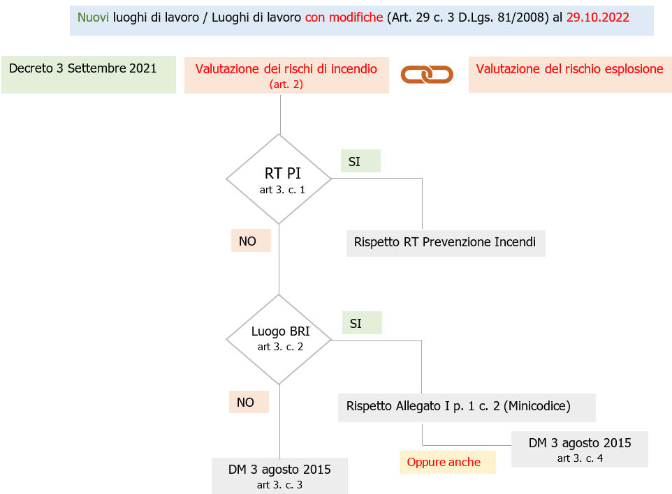 Valutazione rischio incendio luoghi di lavoro 2022 Fig  2