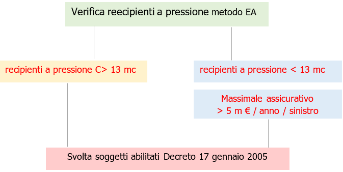Verifica semplificata serbatoi serbatoi metodo EA e soggetti abilitati