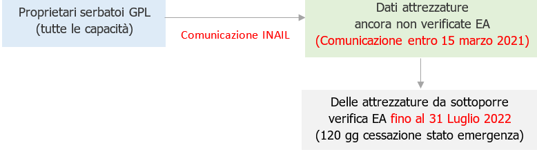 Verifica serbatoi GPL metodo EA 2022