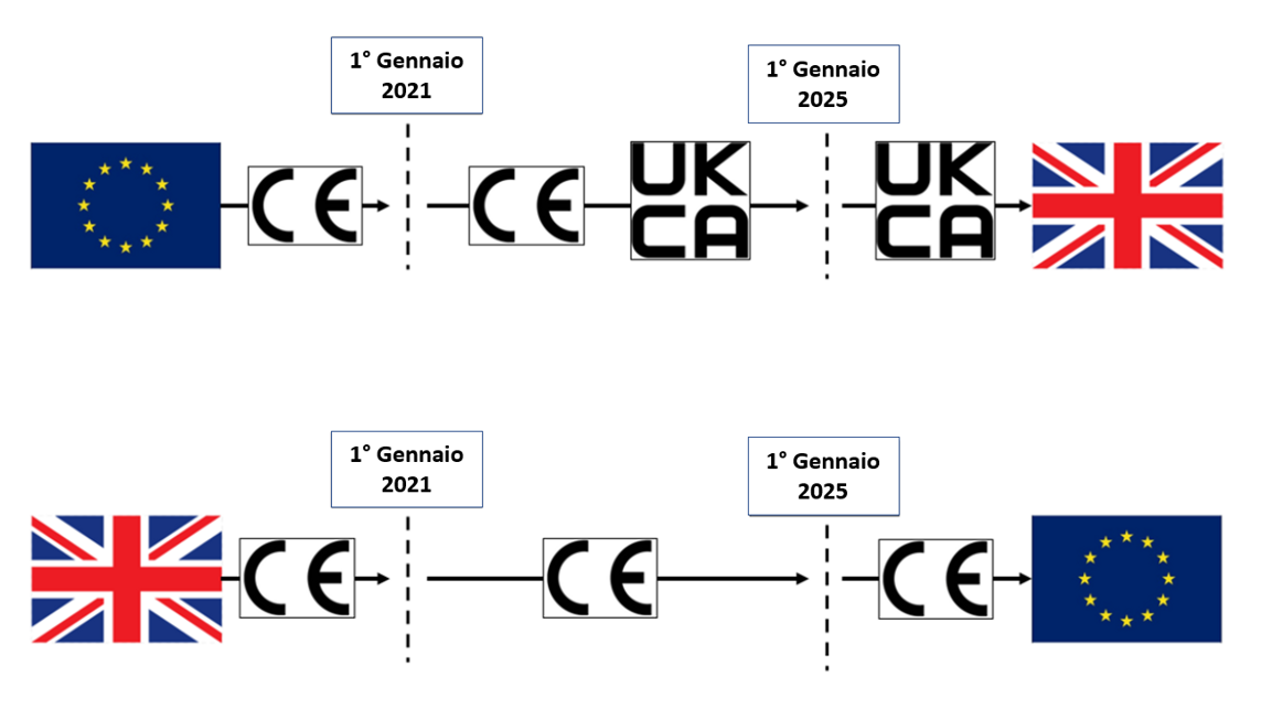 timeline UKCA