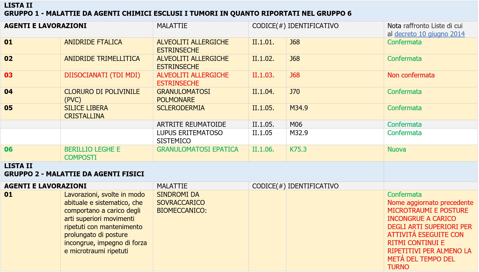 Liste malattie professionali soggette a denuncia 2024   Lista II Gruppo 1   2   Immagine