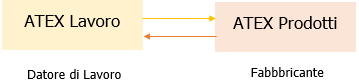 ATEX lavoro e prodotti relazione