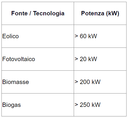Autorizzazioni impianti alimentati da fonti rinnovabili   Quadro generale   Tabellla 3
