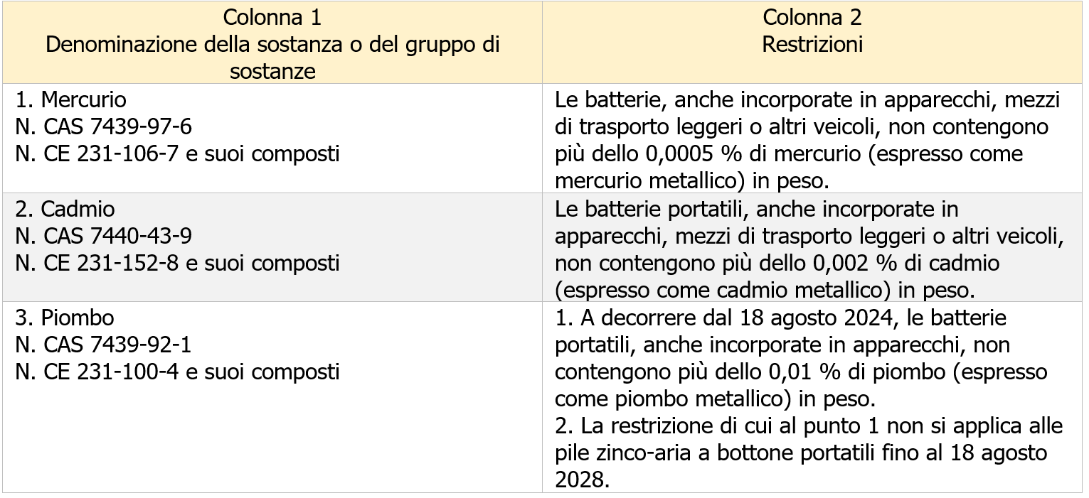 Batterie   restrizioni relative alle sostanze   Allegato I