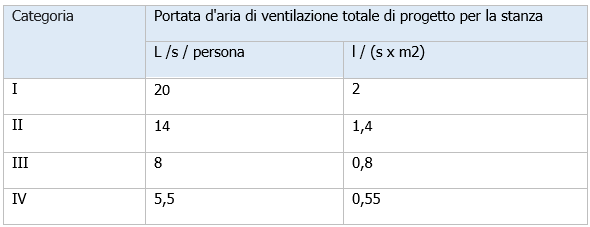 Calcolo ventilazione   ricambi d aria edifci EN 16798 1 05