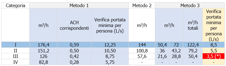 Calcolo ventilazione   ricambi d aria edifci EN 16798 1 07