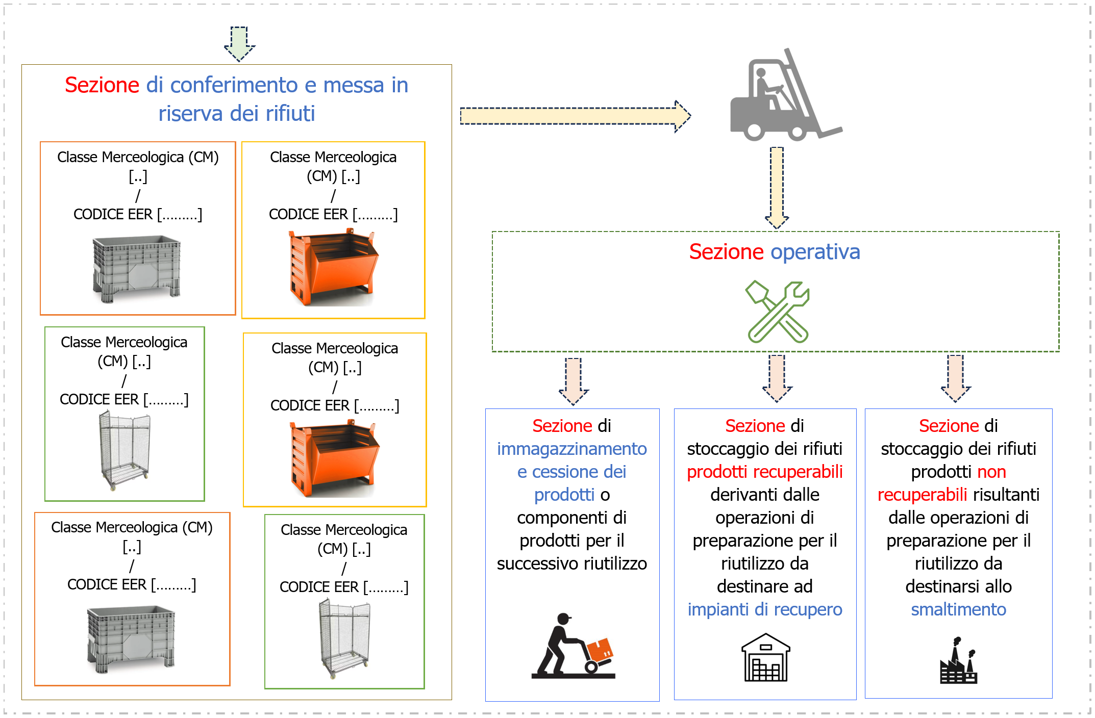 Centri di preparazione per il riutilizzo di rifiuti   Schema 2