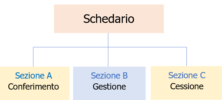 Centri di preparazione per il riutilizzo di rifiuti   Schema 3