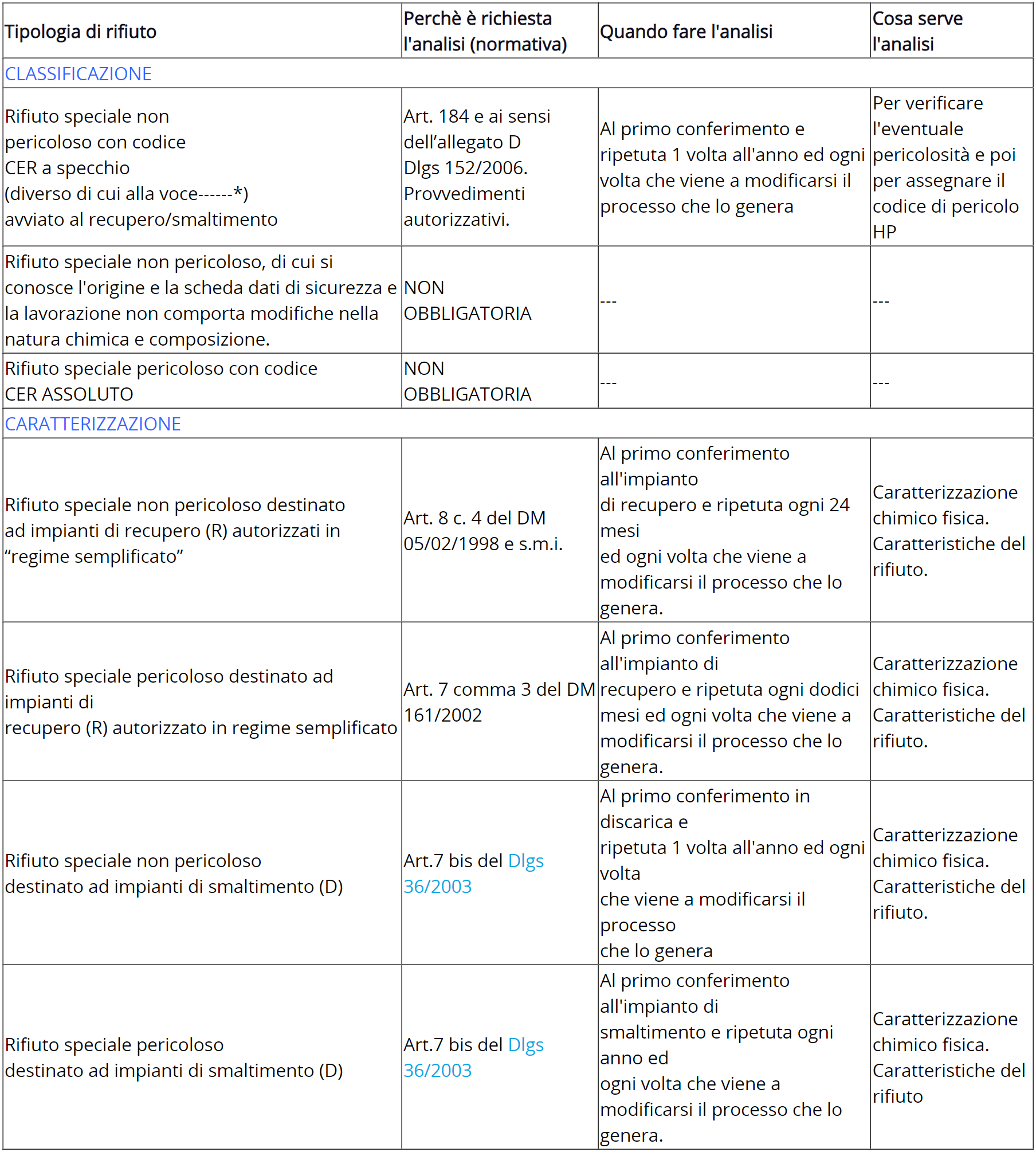 Classificazione e caratterizzazione dei rifiuti quadro normativo   Tabella
