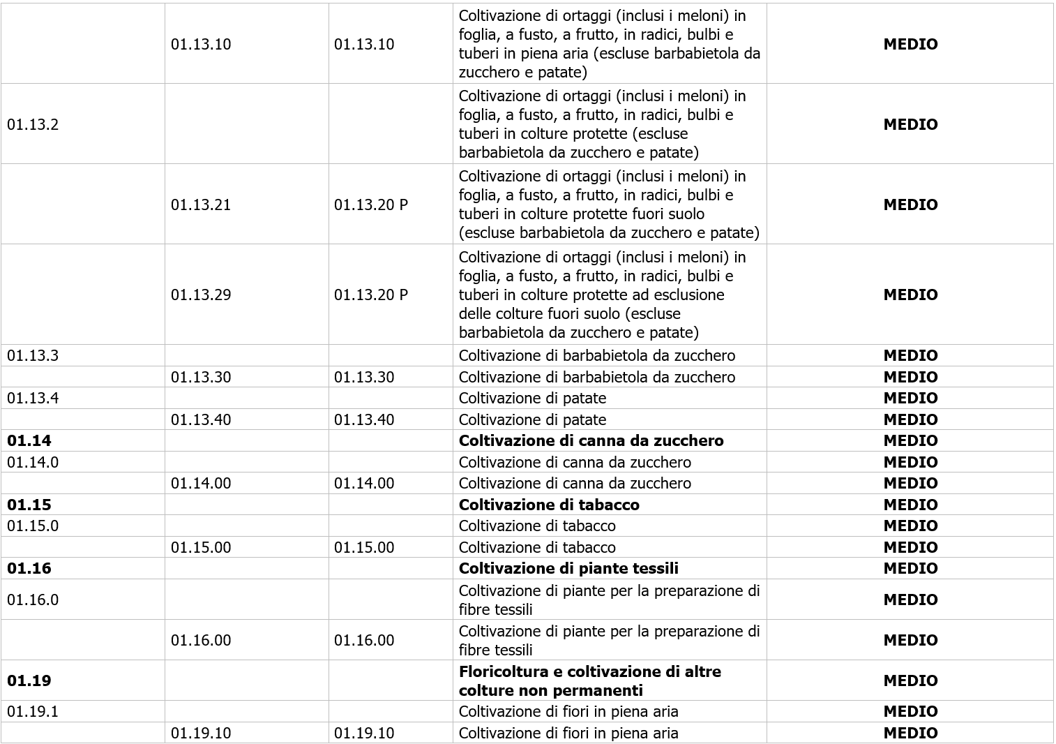 Codice ATECO e Livelli di rischio   Tabella estesa   2