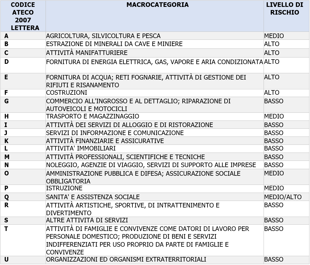 Codice ATECO e Livelli di rischio   Tabella sintetica
