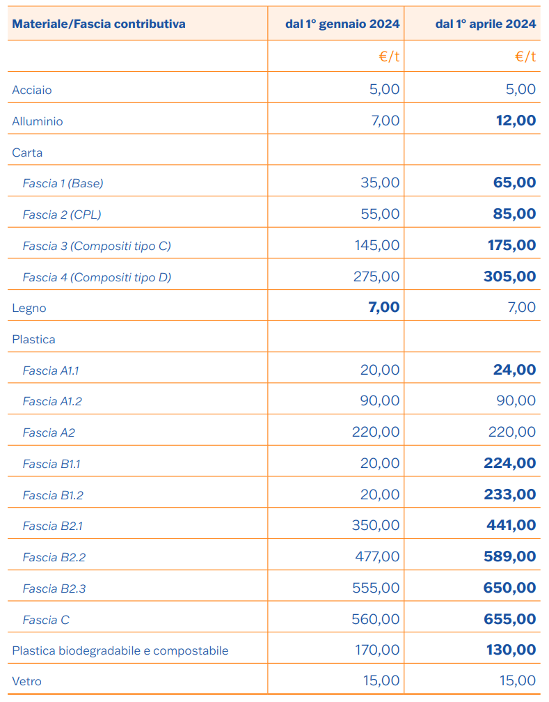 Contributo Ambientale CONAI 2024