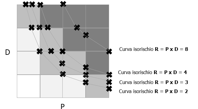 Curva isorischio R   P x D  Fig  6