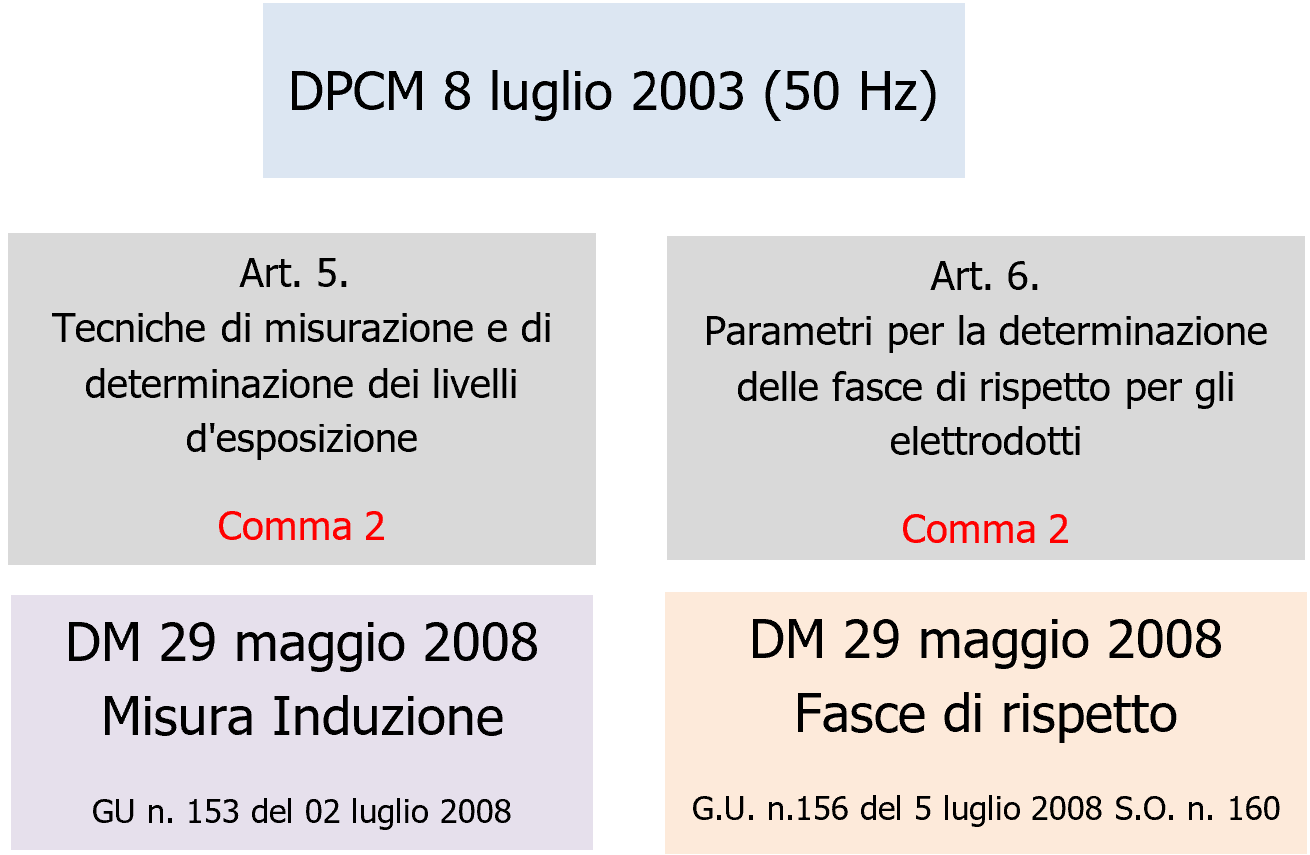 DPCM 8 luglio 2003  50 Hz 
