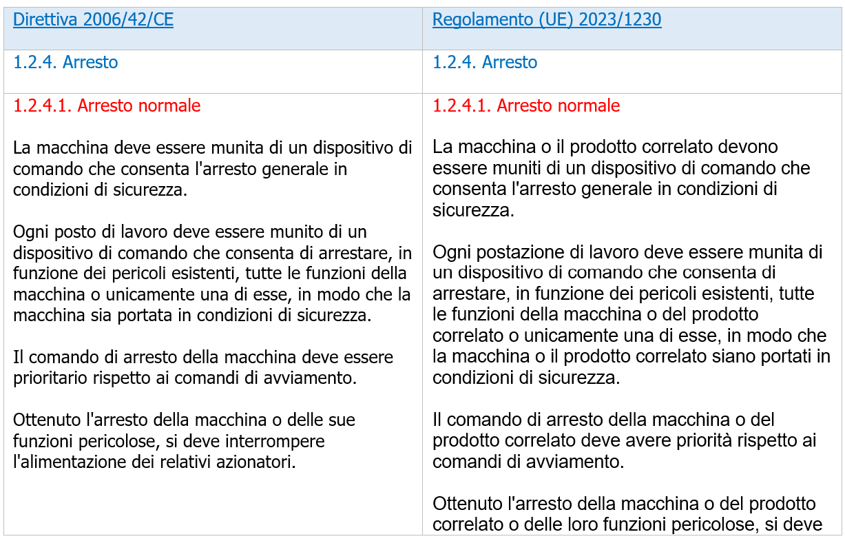 Direttiva macchine   Regolamento macchine RESS 1 2 4