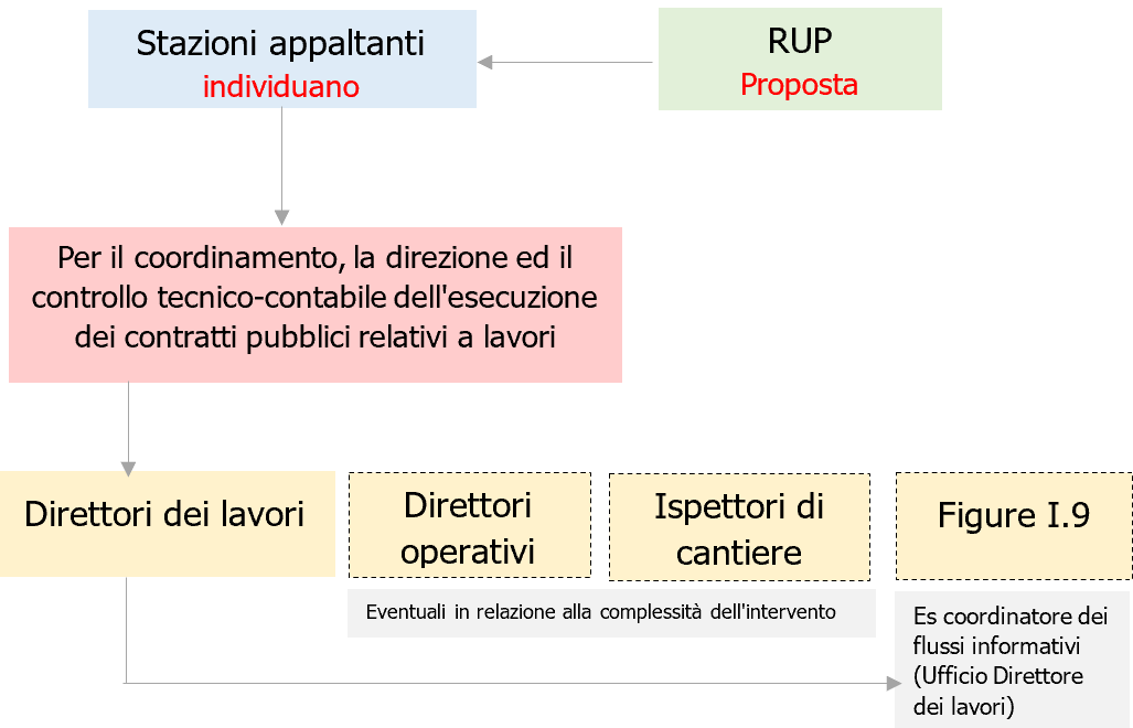 Direttore dei lavori e responsabilit  sicurezza   Fig  5