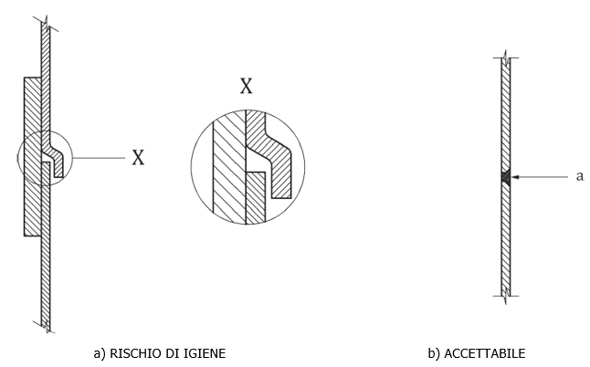 EN 1672 2 Macchine per l industria alimentare   Valutazione del rischio alimentare   Fig  B 2