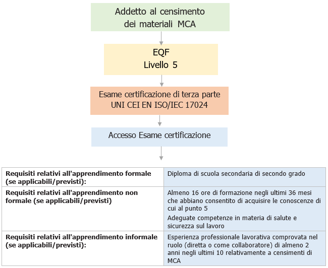 Fig  1   Iter Certificazione UNI CEI EN ISO IEC 17024 addetto MCA