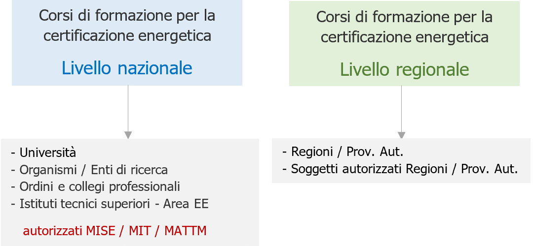 Fig  1   Soggetti autorizzati corsi di formazione certificazione energetica degli edifici