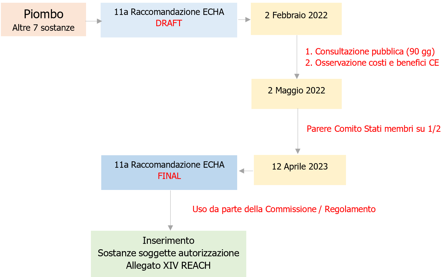 Fig  2   Iter piombo 11a Raccomandazione ECHA   Allegato XIV REACH