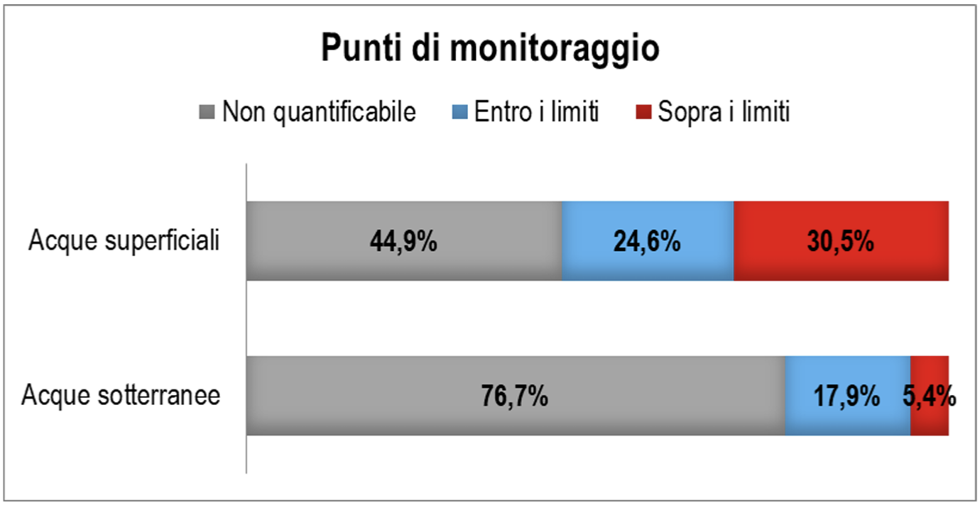 Fig  2   Livelli di contaminazione  ripartizione percentuale dei punti di monitoraggio  nel 2020