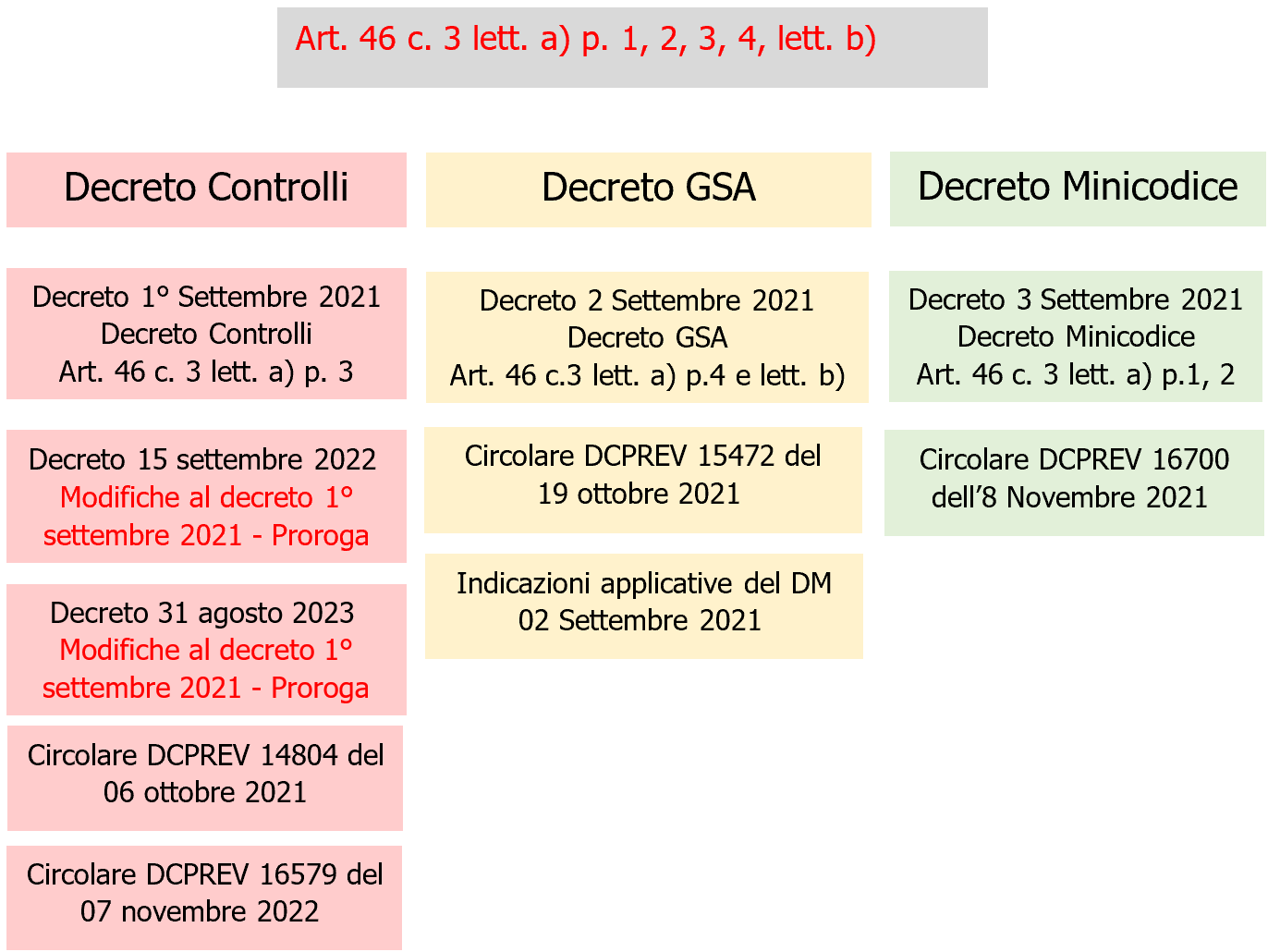 Fig  2   Schema Decreti PI luoghi di lavoro e Circolari  Primi chiarimenti    Indicazioni applicative   10 11 2023