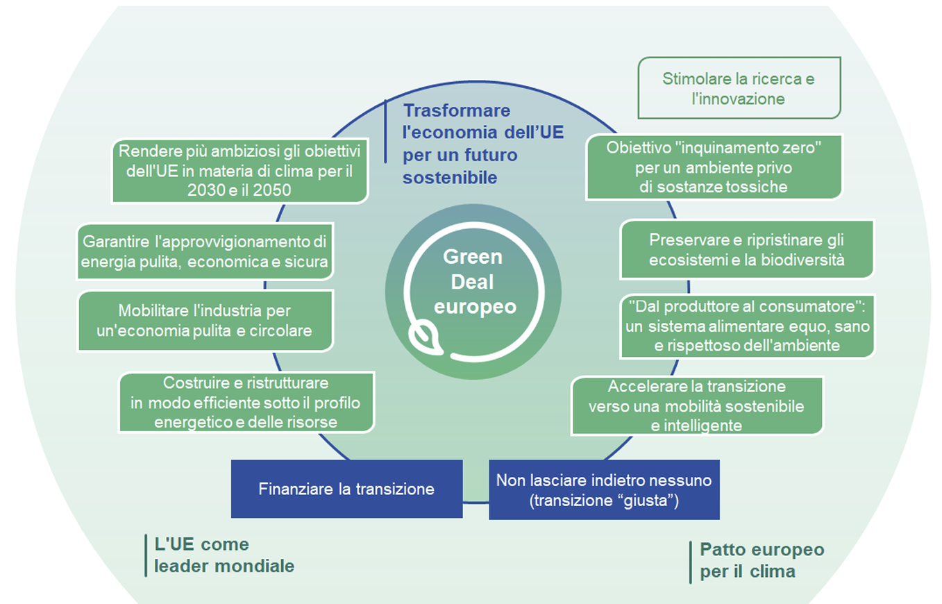 Figura 1   Il Green Deal europeo 