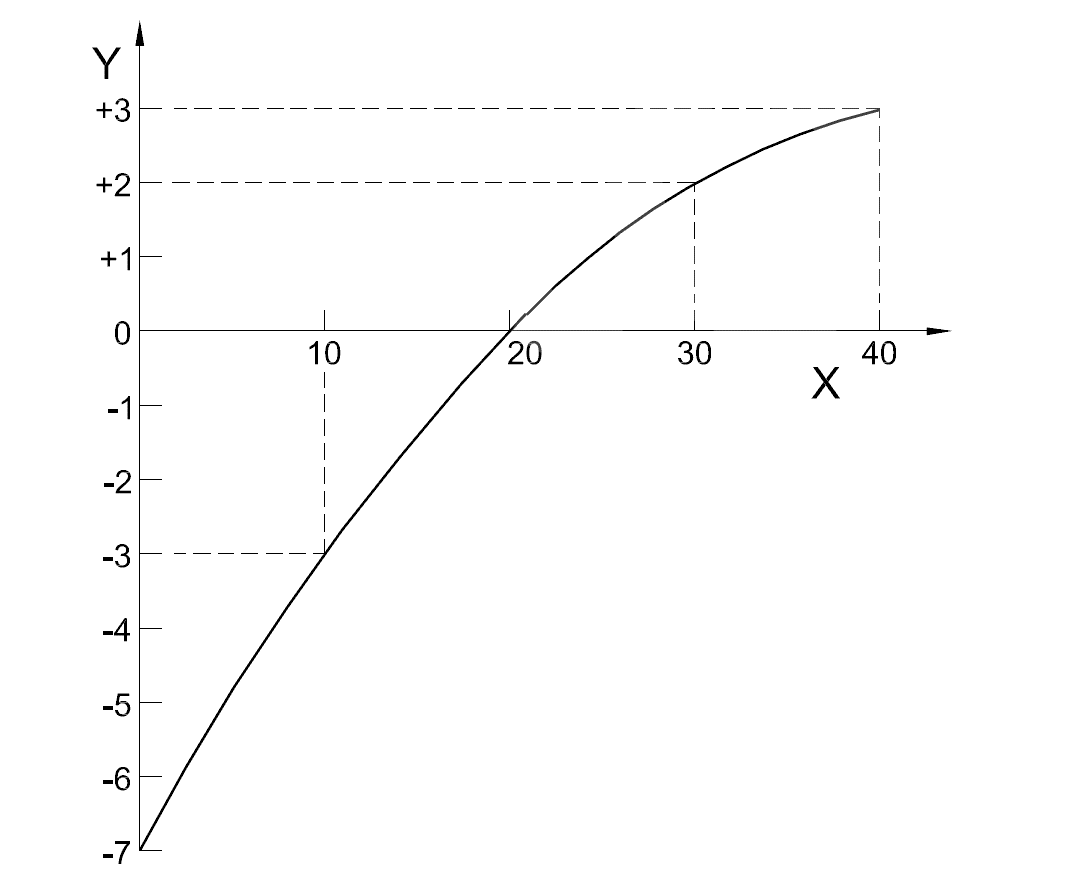 Figura 3 Correzione temperatura