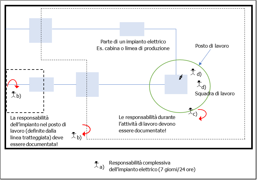 Figura B 1 livelli di responsabilita