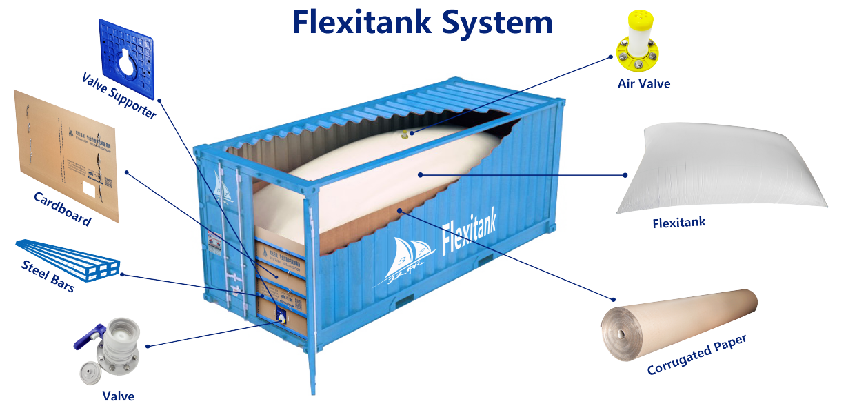 Flaxithank system