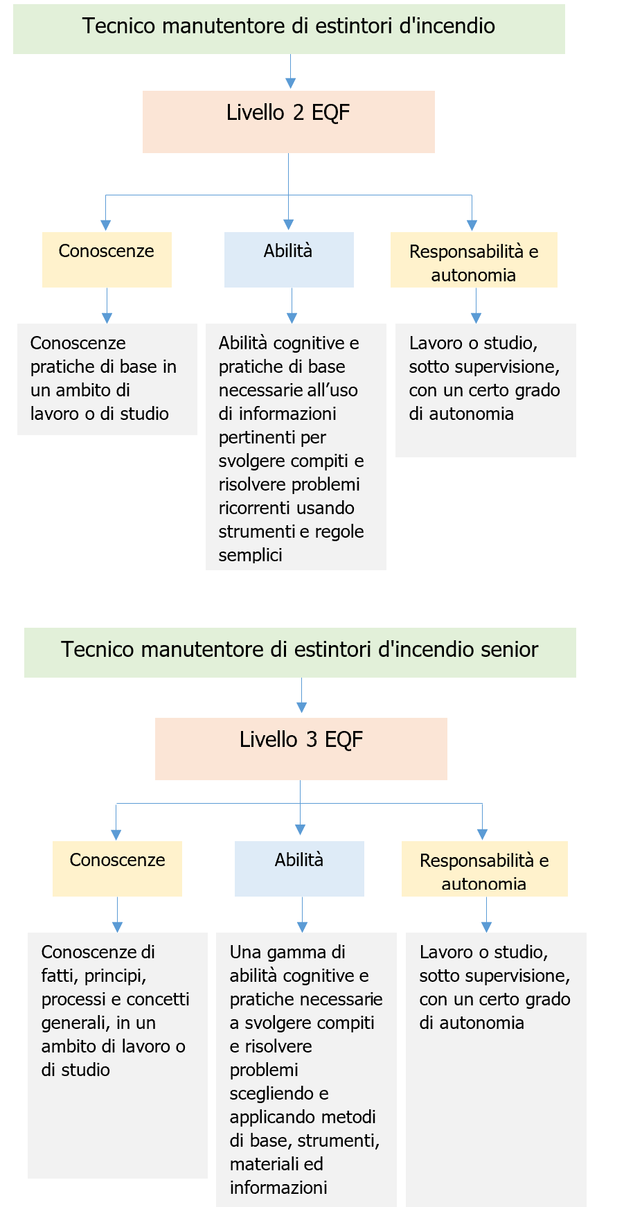 Il manutentore di estintori d incendio   Schema 1