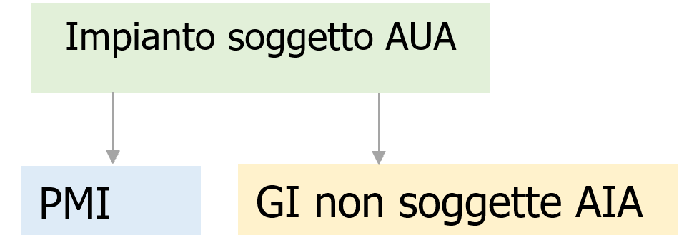 Impianto soggetto AUA