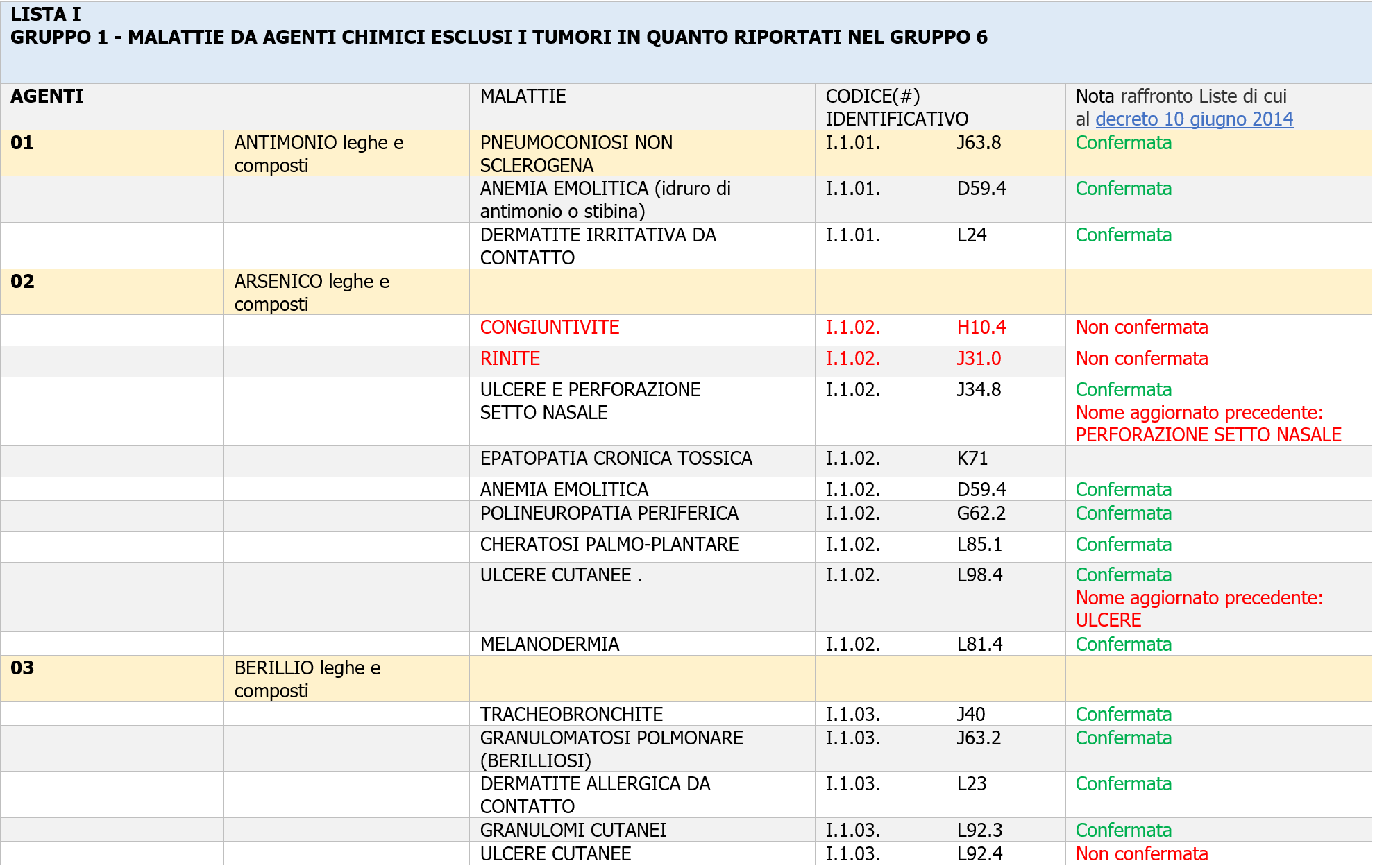Liste malattie professionali soggette a denuncia 2024   Lista I Gruppo 1   Immagine