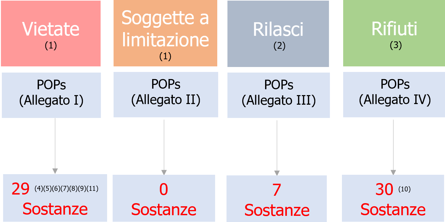 Numero Sostanze POPs come riportate nel Regolamento al 2023 Numero Sostanze POPs come riportate nel Regolamento al 2023