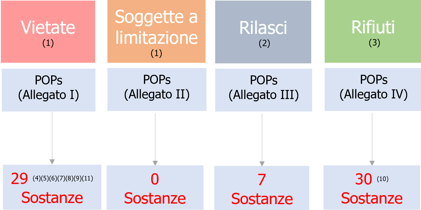 Numero Sostanze POPs come riportate nel Regolamento al 2023