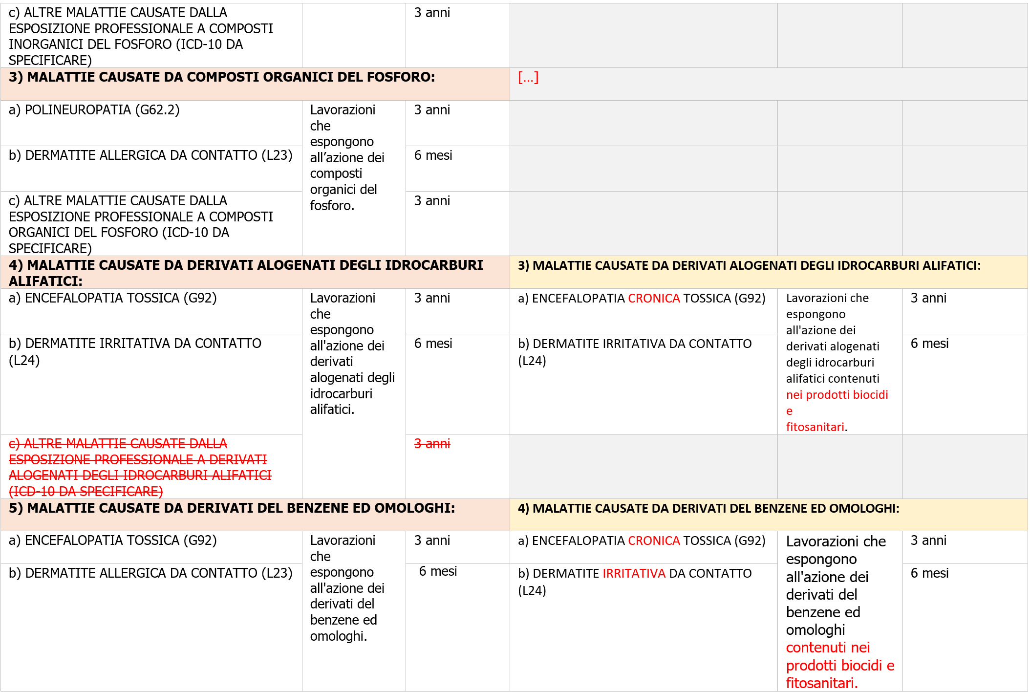 Nuove tabelle malattie professionali   confronto tabelle 2008 2023   Tabella 5